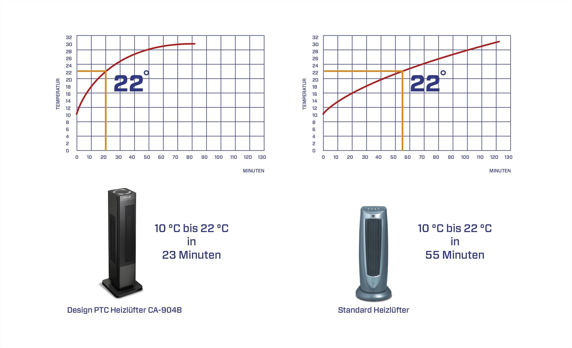 Heizlüfter, elektrischer Heizlüfter, tragbarer Heizlüfter, Wärmeventilator, Heizgerät, Raumheizer, Zusatzheizung, elektrische Heizung, Wärme, Winter, Wärmeerzeuger, Energieersparnis, kaltes Büro, kaltes Zuhause, kalte Räume, Wärmequelle, Wärmeabgabe