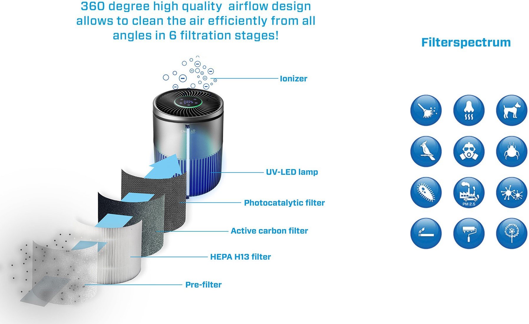 Intelligent HEPA UV ionizer air purifier CA 503T Compact Smart