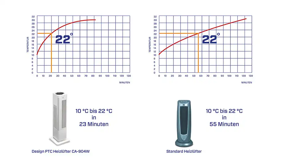 Heizlüfter, elektrischer Heizlüfter, tragbarer Heizlüfter, Wärmeventilator, Heizgerät, Raumheizer, Zusatzheizung, elektrische Heizung, Wärme, Winter, Wärmeerzeuger, Energieersparnis, kaltes Büro, kaltes Zuhause, kalte Räume, Wärmequelle, Wärmeabgabe