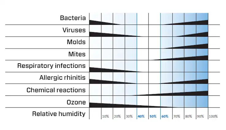 Ideal humidity in the home