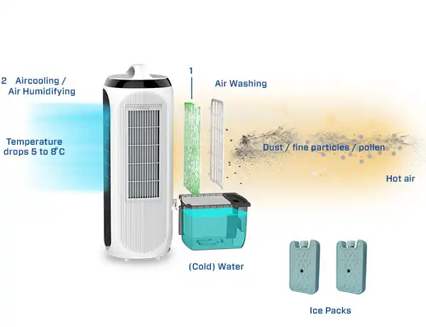 Luchtreinigers, huishoudelijke luchtreinigers, luchtreiniging, luchtreiniger voor thuis, elektronische luchtreinigers, luchtreiniger voor allergieën, HEPA-luchtreinigers, luchtreiniger met filter, luchtreiniger met afstandsbediening, draagbare luchtreinigers, luchtreiniger met automatische uitschakeling, luchtreiniger met LED-verlichting, luchtreiniger met geavanceerde technologie, luchtreiniger met ionisator, luchtreiniger met UV-C-licht, luchtreiniger met ozon
